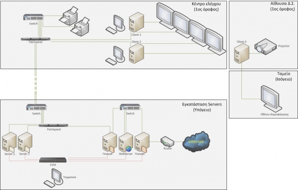 Control center network