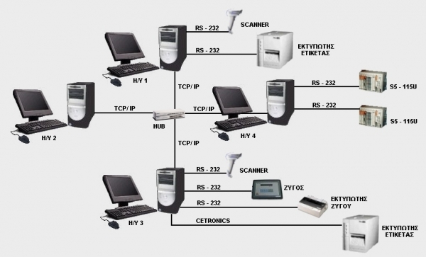 Greek coffee production management system